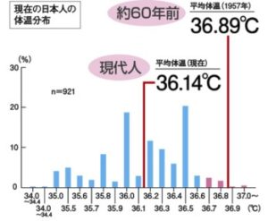 体温 平均 なぜ日本人の平均体温が下がったのか？その理由とは？