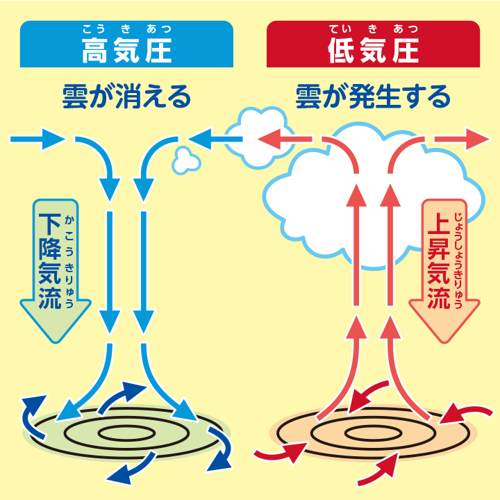 気圧と天気の関係 治療と運動 Attivo