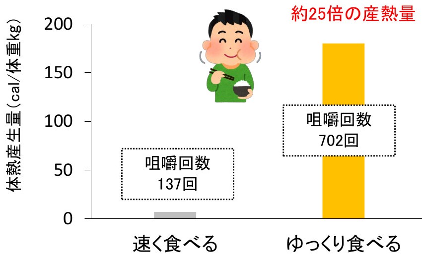 食餌誘発熱産生 | 治療と運動|ATTiVO Body Care GYM(アッティーヴォ・ボディケアジム)